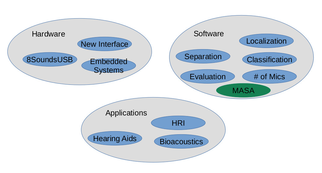 Diagrama describiendo las áreas de trabajo