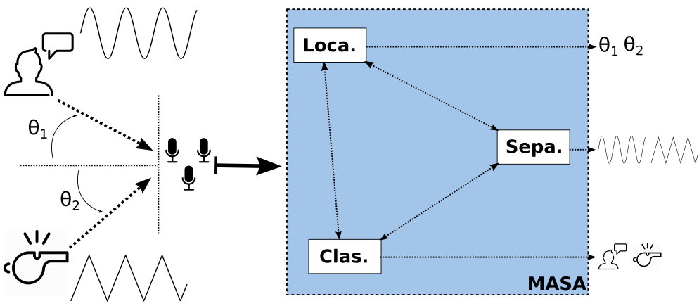 Diagrama describiendo el análisis multi-agente de escenas auditivas.